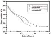 Figure 6: A comparison between predicted fatigue life and experimental data.