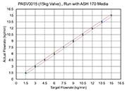 Figure 3: Full-scale performance of PASV0015 where the dotted lines are ±2% full-scale error, red for upper limit and purple for lower limit, respectively