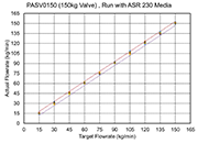 Figure 4: Full-scale performance of PASV0150 where the dotted lines are ±2% 
full-scale error, red for upper limit and purple for lower limit, respectively