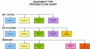 Equipment type process flow chart