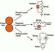 Figure 2. Contact model between spheres for normal, tangential, and rolling contact [3]