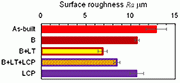 Fig. 6: Surface roughness of as-built, blast (B), blast (B) + laser treatment (LT) using fiber laser, blast (B) + laser treatment (LT) + laser cavitation peening (LCP) using Nd:YAG laser and LCP alone