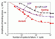 Fig. 8: Improvement of fatigue strength in as-built 
PBF–LS/AlSi10Mg specimens by LT and LCP