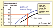 Fig. 1: Due to its higher density, when used in a wet process, Zirshot provides higher mass flow and Almen intensity for the same air pressure (Saint-Gobain ZirPro, ICSP