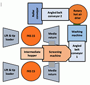 Picture 12: Schematic of an automated Rösler FKS 15.1 A2 centrifugal disk finishing system