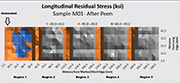 Figure 1: Residual stress maps after shot peening for Coupons a) H01, b) H02, and c) M02