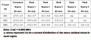 Table 2: Average residual stress difference between the baseline and shot peened conditions by mask region for Coupons a) H01, b) H02, and c) M02