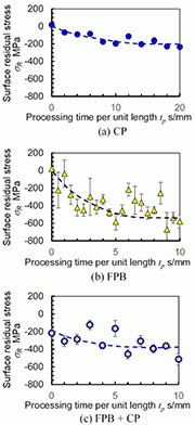 Fig. 4. Surface residual stress σR as a function of processing time per unit length tp