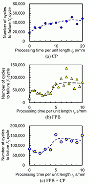 Fig. 5. Number of cycles to failure Nf at τa=460 MPa as a function of 
processing time per unit length tp