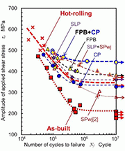 Fig. 7. Improved torsional fatigue strength of post-processed 
PBF-LS/Ti-6Al-4V compared with hot-rolled Ti-6Al-4V