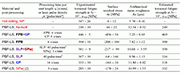 Table 1. Torsional fatigue strength, surface residual stress, and surface roughness