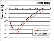 Fig. 2 Residual stress profile in a shot peened gear