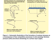 -Hertzian pressure as a consequence of the vertical forces connected with the impact of the shot balls.<br>-Effect is marked with a hard shot and a soft work piece<br>-Stretching of a surface layer as a consequence of 