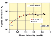 Figure 3: Fatigue life in rotating beam loading, effect of Almen intensity 