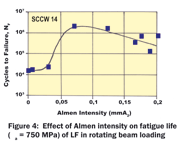Figure 4:  Effect of Almen intensity on fatigue life (a = 750 MPa) of LF in rotating beam loading