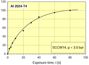 Fig. 2: Development of coverage in Al 2024-T4