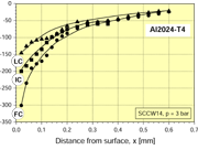 Fig. 3: Residual stress-depth profiles after shot peening