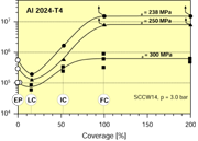 Fig. 5: Degree of coverage vs. fatigue life in Al 2024-T4