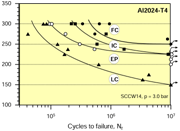 Fig. 7: S-N curves of the various surface conditions