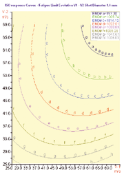 ISO-Response Curves (V1+V2) Fatigue Limit Evolution - Shot 