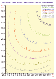 ISO-Response Curves (V1+V2) Fatigue Limit Evolution - Shot