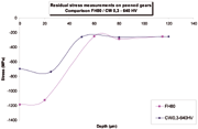 Residual stress measurement on peened gears Comparison Deltashot FH80 / CW 0.3 -640