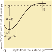 Figure 4: Schematic representation of a typical residual stress profile of a peened material, illustrating the parameters of the curve-fit equation (3).