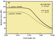 Figure 5 Comparison of the effect of the peened and unpeened crack arrest capacity of the AAs 2024-T351 (a) and 
7150-T651 (b). Both curves tend to converge at long crack lengths, i.e. when the effect of the residual stress is negligible.