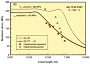 Figure 4: Experimental Kitagawa-Takahashi diagrams describing the crack arrest conditions for the unpeened and peened AAs at stress ratio of 0.1. The dotted line in both diagrams incorporates the effect of the residual stress.