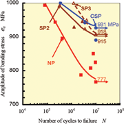 Fig. 8: S-N curve of carburized chrome-molybdenum alloy steel (JIS SCM420)
