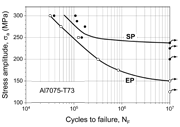 c) Al 7075-T73<br>
Fig. 3: S-N curves comparing conditions EP and SP