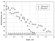 Figure 3: Microhardness distribution in depth for the specimen shock peened.