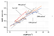 Figure 5: Fatigue crack growth rates at different pulse densities and without LSP as reference. Solid lines are the least square fitting curves.