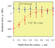 Fig. 3: Introduction of compressive residual stress by shield CSP