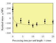 Fig. 5: Residual stress at weld toe versus processing time