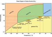 Figure 1: Phase chart of CO2