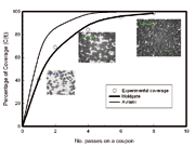 Figure 3:	Experimental and theoretical coverage comparison of a coupon (Al2024-T351) with peening conditions: S230, 30? incidence angle and intensity of 19.3A (0.49 A mm)