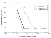 Figure 6:	Effect of the peening process on the fatigue resistance of Al 2024-T351