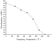 Figure 2: The sample hardness after double-quenching and tempering at various temperatures 