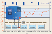Pic. 1: SITA DynoLine for an automatic cleaner dosage according to the consumption