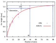 Fig. 5: Relation between arc heights and number of shots