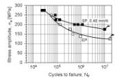 b) 6082 Al Figure 4. S-N curves in magnesium and aluminum alloys: Effect of optimum shot peening