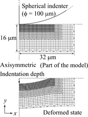 Fig. 2: Spherical indentation for characterization of the metal surface