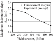 Fig. 5: Determination of work-hardened yield stress at 200 