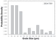 Figure 2: Typical grain size probability density for 2024-T351