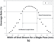 Figure 4: Coverage distribution profile across the shot stream a) for S110 and b) for S170 shot. The arrows showed the hot spot width (un-masked length) and the length to be protected by resin.