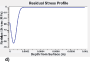 Figure 5: Predicted residual stress profile for S110 at 40m/s: a) as treated residual stress profile; b) at a maximum stress of 230MPa (including relaxation); c) at a maximum stress of 270MPa (including relaxation) and d) at a maximum stress of 320MPa (including relaxation)