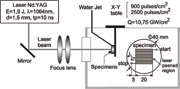 Fig 1: Photographic presentation of Laser Peening experimental setup