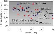 Fig 2: Microhardness variations in the surface