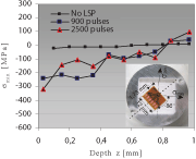 Fig 3: Variation of minimal principal residual stresses